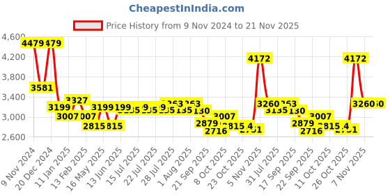 myntra.com PowerSutra Single Breasted Blazer powersutra Price History Graph from 9 Nov 2024 to 21 Nov 2025