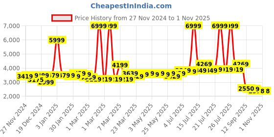 myntra.com PowerSutra Single Breasted Blazer powersutra Price History Graph from 27 Nov 2024 to 31 Oct 2025