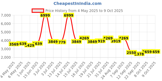 myntra.com PowerSutra Single Breasted Formal Blazer powersutra Price History Graph from 4 May 2025 to 9 Oct 2025
