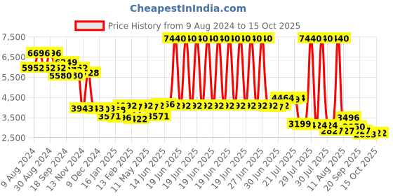myntra.com PowerSutra Sleeveless Top With Trouser Co-Ords powersutra Price History Graph from 9 Aug 2024 to 14 Oct 2025