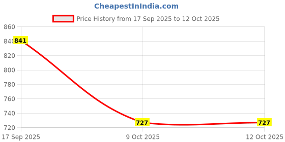 myntra.com PowerSutra Slim Fit Darted Asymmetric Stretchable Top powersutra Price History Graph from 17 Sep 2025 to 12 Oct 2025