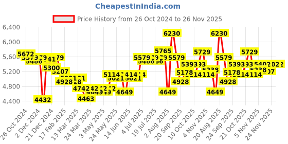 myntra.com PowerSutra Slim Fit Single Breasted 2 Piece Formal Suit powersutra Price History Graph from 26 Oct 2024 to 24 Nov 2025