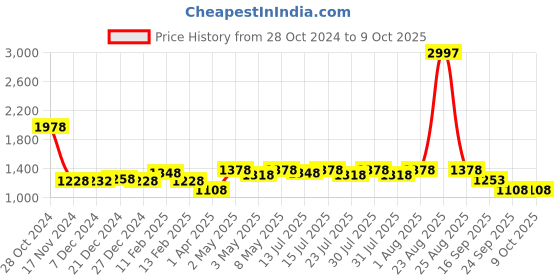 myntra.com PowerSutra Solid A-Line Midi Dress powersutra Price History Graph from 28 Oct 2024 to 8 Oct 2025