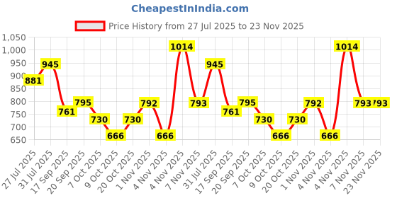 myntra.com PowerSutra Square Neck Knit Cap Sleeve Solid Ice-Blue Tank Top In Stretch powersutra Price History Graph from 27 Jul 2025 to 22 Nov 2025
