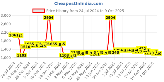 myntra.com PowerSutra Stretch Midi Pencil Skirt powersutra Price History Graph from 24 Jul 2024 to 9 Oct 2025