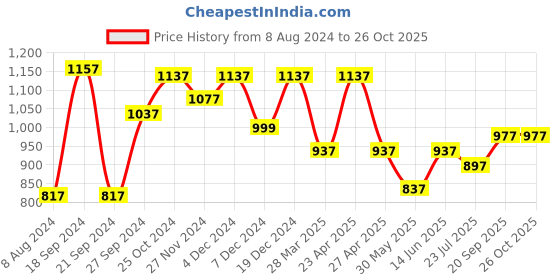 myntra.com PowerSutra Stretchable Knee-Length Pencil Skirt powersutra Price History Graph from 8 Aug 2024 to 25 Oct 2025
