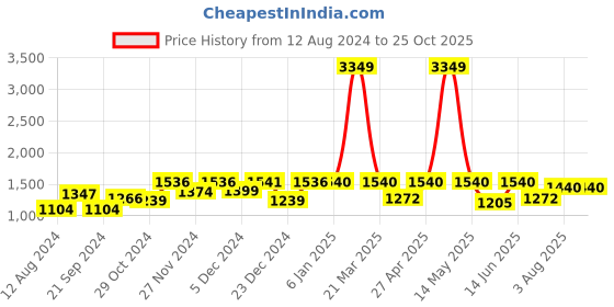myntra.com PowerSutra Stretchable Knee-Length Pencil Skirt powersutra Price History Graph from 12 Aug 2024 to 24 Oct 2025