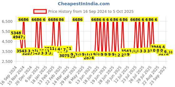myntra.com PowerSutra Top With Trouser Co-Ords powersutra Price History Graph from 16 Sep 2024 to 5 Oct 2025