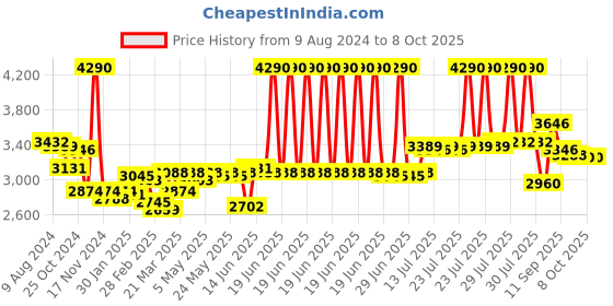 myntra.com PowerSutra Top With Trousers Co-Ords powersutra Price History Graph from 9 Aug 2024 to 8 Oct 2025