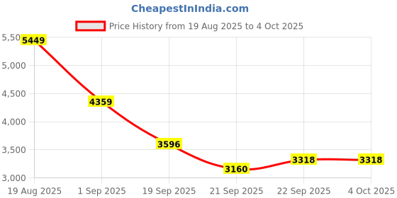myntra.com PowerSutra V-Neck Double Brested Sleeveless Coat With Trouser powersutra Price History Graph from 19 Aug 2025 to 4 Oct 2025