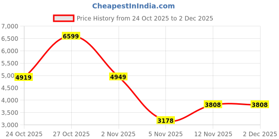 myntra.com PowerSutra V-Neck Loose-Fit Top With Trousers powersutra Price History Graph from 24 Oct 2025 to 1 Dec 2025