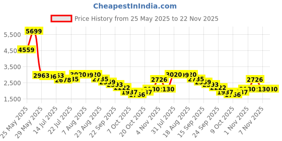 myntra.com PowerSutra V-Neck Vest With Trousers Co-Ords powersutra Price History Graph from 25 May 2025 to 22 Nov 2025