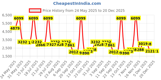 myntra.com PowerSutra V-Neck Waistcoat With Trousers Co-Ords powersutra Price History Graph from 24 May 2025 to 19 Dec 2025