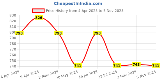 myntra.com PowerSutra White & Black Colourblocked Crepe Top powersutra Price History Graph from 4 Apr 2025 to 2 Nov 2025