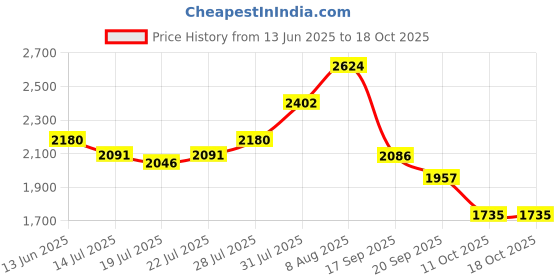 myntra.com PowerSutra Women A-Line Midi Dress powersutra Price History Graph from 13 Jun 2025 to 18 Oct 2025