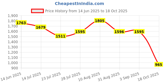 myntra.com PowerSutra Women Abstract Printed A-Line Dresses powersutra Price History Graph from 14 Jun 2025 to 18 Oct 2025