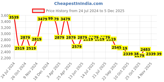 myntra.com PowerSutra Women Black Solid Tailored Jacket powersutra Price History Graph from 24 Jul 2024 to 4 Dec 2025