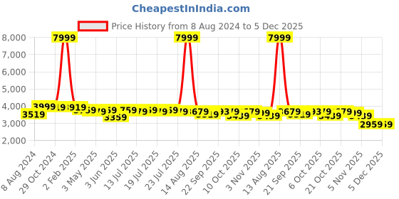 myntra.com PowerSutra Women Blue Solid Blazer & Trousers Set powersutra Price History Graph from 8 Aug 2024 to 5 Dec 2025