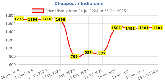 myntra.com PowerSutra Women Brown Solid Knee Length Pencil Skirts powersutra Price History Graph from 24 Jul 2024 to 26 Oct 2025
