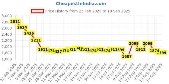 myntra.com PowerSutra Women Checked Stretchable Boat-Neck A-line Midi Dress powersutra Price History Graph from 23 Feb 2025 to 19 Sep 2025