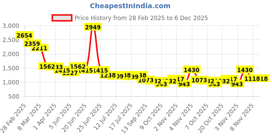 myntra.com PowerSutra Women Comfort Flared High-Rise Easy Wash Trousers powersutra Price History Graph from 28 Feb 2025 to 5 Dec 2025