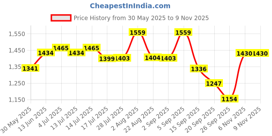myntra.com PowerSutra Women Comfort Flared Mid-Rise Bootcut Trousers powersutra Price History Graph from 30 May 2025 to 8 Nov 2025
