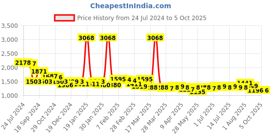 myntra.com PowerSutra Women Comfort Mid Rise Regular Fit Regular Trouser powersutra Price History Graph from 24 Jul 2024 to 5 Oct 2025