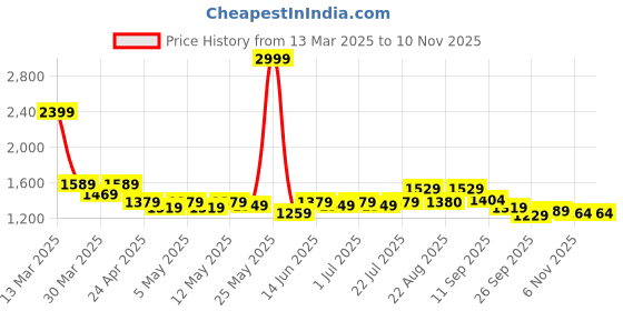 myntra.com PowerSutra Women Cotton Pleated Loose-Fit Formal Trouser powersutra Price History Graph from 13 Mar 2025 to 10 Nov 2025
