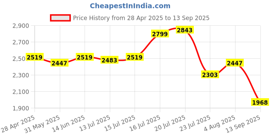 myntra.com PowerSutra Women Floral Printed A-Line Midi Dress powersutra Price History Graph from 28 Apr 2025 to 13 Sep 2025