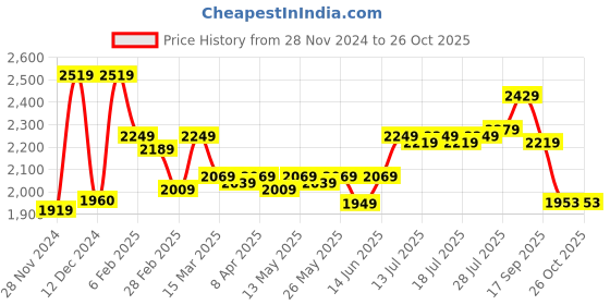 myntra.com PowerSutra Women Floral Printed Fit & Flare Dress powersutra Price History Graph from 28 Nov 2024 to 25 Oct 2025