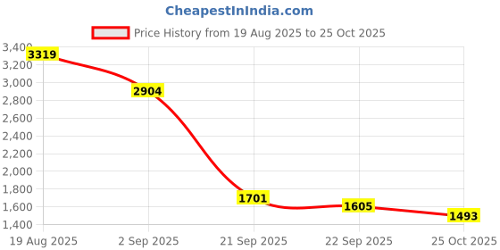myntra.com PowerSutra Women Floral Printed Fit & Flare Midi Dress powersutra Price History Graph from 19 Aug 2025 to 25 Oct 2025