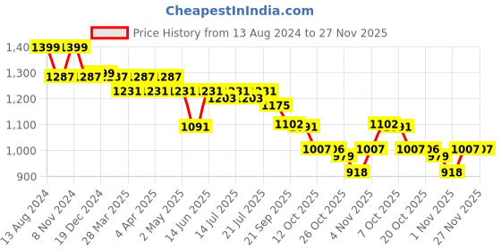 myntra.com PowerSutra Women Geometric Printed Relaxed Easy Wash Pleated Trousers powersutra Price History Graph from 13 Aug 2024 to 27 Nov 2025