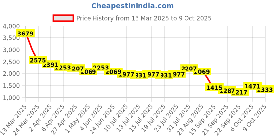 myntra.com PowerSutra Women High Waist Belted Black Trouser In 4-Way Stretch powersutra Price History Graph from 13 Mar 2025 to 9 Oct 2025