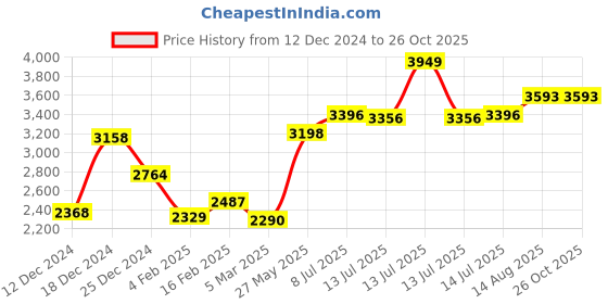 myntra.com PowerSutra Women Lapel Collar Long Sleeves Shirt Style Top powersutra Price History Graph from 12 Dec 2024 to 25 Oct 2025