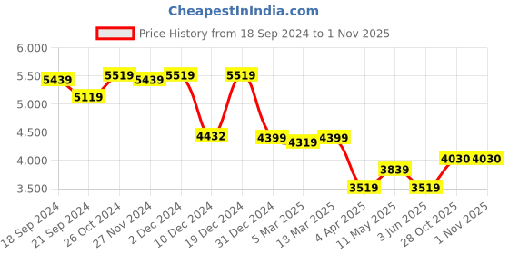 myntra.com PowerSutra Women Lavender Solid Blazer & Trousers Set powersutra Price History Graph from 18 Sep 2024 to 1 Nov 2025