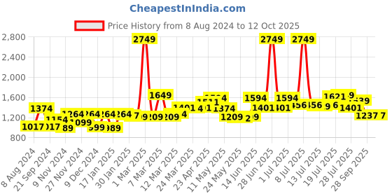 myntra.com PowerSutra Women Mid-Rise Original Easy Wash Trousers powersutra Price History Graph from 8 Aug 2024 to 4 Oct 2025