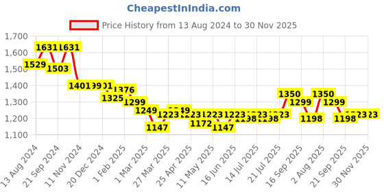 myntra.com PowerSutra Women Mid-Rise Tailored Straight Fit Easy Wash Velvet Parallel Trousers powersutra Price History Graph from 13 Aug 2024 to 28 Nov 2025