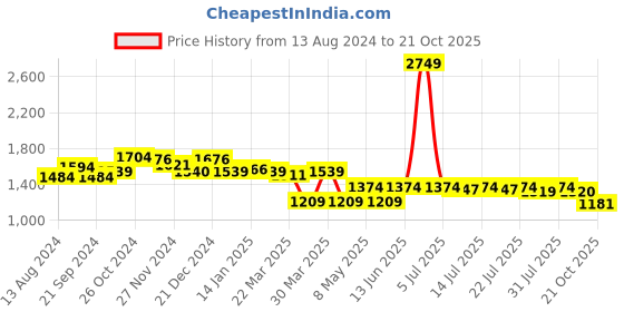 myntra.com PowerSutra Women Original Mid-Rise Easy Wash Trousers powersutra Price History Graph from 13 Aug 2024 to 21 Oct 2025