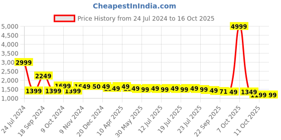 myntra.com PowerSutra Women Peach-Coloured Longline Tailored Jacket powersutra Price History Graph from 24 Jul 2024 to 15 Oct 2025