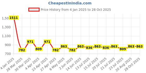 myntra.com PowerSutra Women Pencil Knee Length Skirt powersutra Price History Graph from 4 Jan 2025 to 27 Oct 2025
