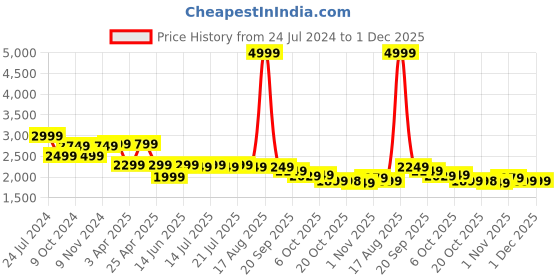 myntra.com PowerSutra Women Pink Longline Tailored Jacket powersutra Price History Graph from 24 Jul 2024 to 1 Dec 2025