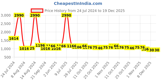 myntra.com PowerSutra Women Pink Solid Straight Fit Trousers powersutra Price History Graph from 24 Jul 2024 to 19 Dec 2025