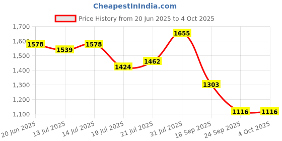 myntra.com PowerSutra Women Printed A-Line Midi Dress powersutra Price History Graph from 20 Jun 2025 to 4 Oct 2025