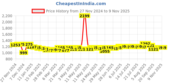 myntra.com PowerSutra Women Regular Fit Trousers powersutra Price History Graph from 27 Nov 2024 to 6 Nov 2025