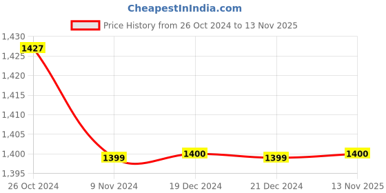 myntra.com PowerSutra Women Relaxed Easy Wash Parallel Trousers powersutra Price History Graph from 26 Oct 2024 to 13 Nov 2025