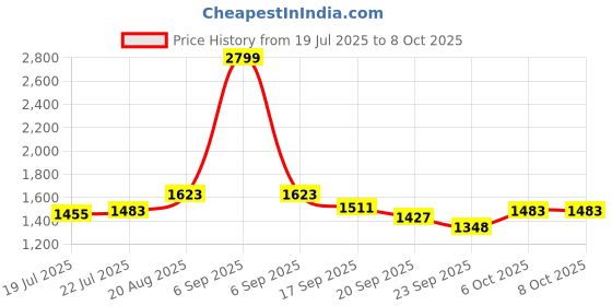 myntra.com PowerSutra Women Relaxed Flared Mid-Rise Bell Bottom Stretch Trouser powersutra Price History Graph from 19 Jul 2025 to 8 Oct 2025