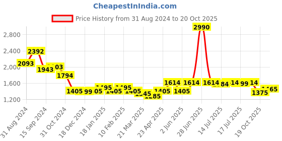myntra.com PowerSutra Women Straight Fit High-Rise Pleated Trousers powersutra Price History Graph from 31 Aug 2024 to 20 Oct 2025