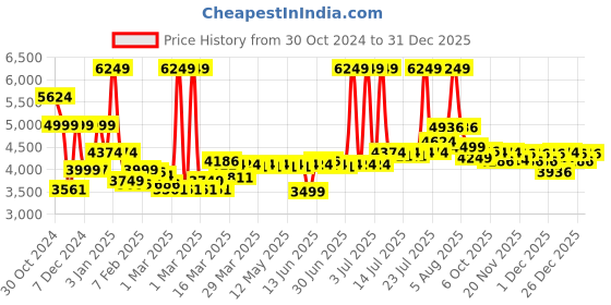 myntra.com PowerSutra Women Tailored-Fit Blazers powersutra Price History Graph from 30 Oct 2024 to 30 Dec 2025