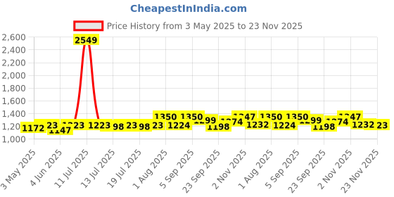 myntra.com PowerSutra Women Tailored Relaxed Fit Mid Rise Flat Front Parallel Trousers powersutra Price History Graph from 3 May 2025 to 23 Nov 2025