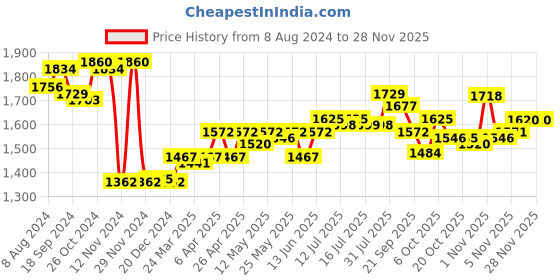 myntra.com PowerSutra Women Tailored Trousers powersutra Price History Graph from 8 Aug 2024 to 27 Nov 2025